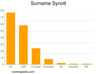 Familiennamen Synott