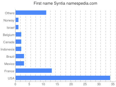 Vornamen Syntia