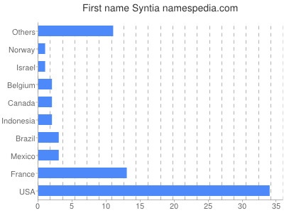 prenom Syntia