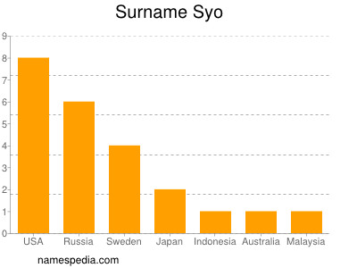 Familiennamen Syo