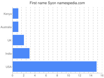 prenom Syon