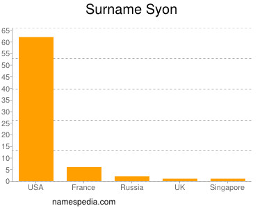 Familiennamen Syon