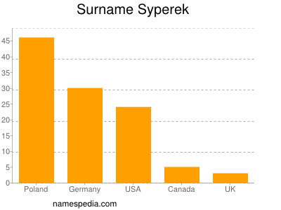 Familiennamen Syperek