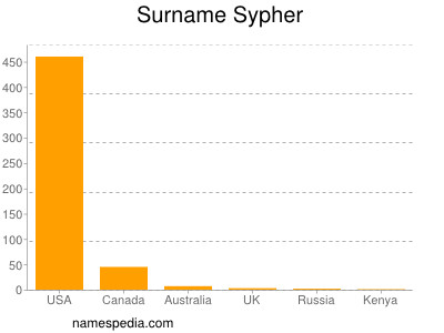 Familiennamen Sypher