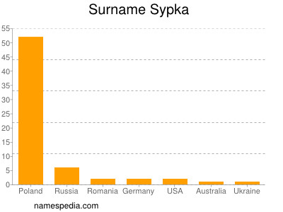 nom Sypka