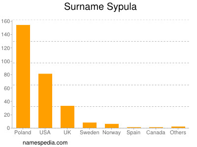 Familiennamen Sypula