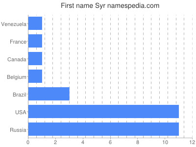 Given name Syr