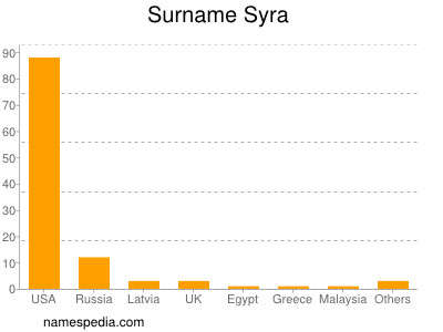 Surname Syra