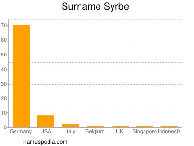 Familiennamen Syrbe