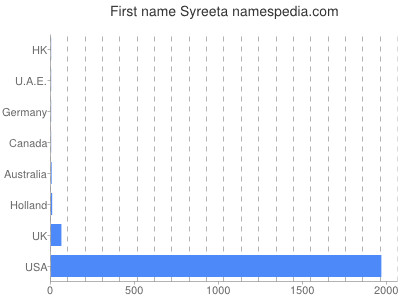 Vornamen Syreeta
