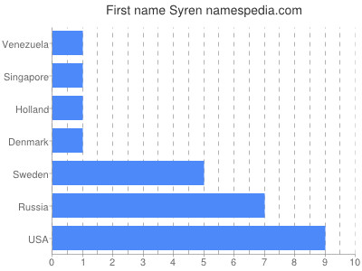 prenom Syren