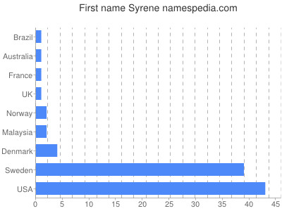 Given name Syrene