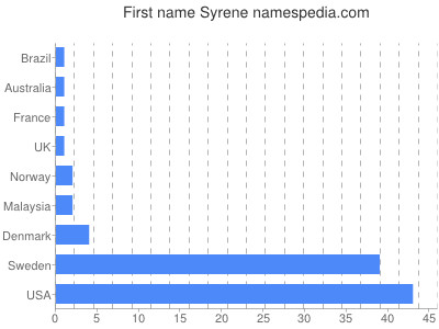 prenom Syrene