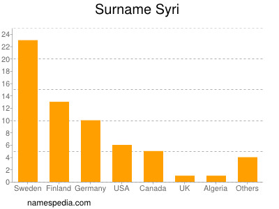 Familiennamen Syri