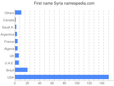 Vornamen Syria