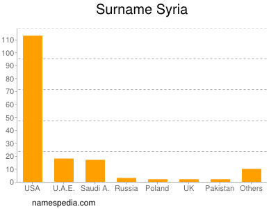 Familiennamen Syria