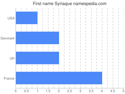 Vornamen Syriaque