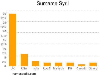 Surname Syril
