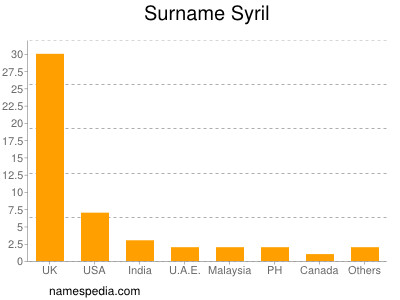 Familiennamen Syril