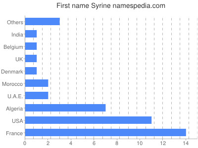 prenom Syrine