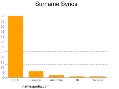 Surname Syrios