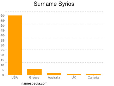 Familiennamen Syrios