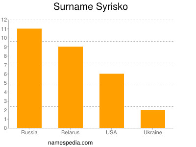 Surname Syrisko