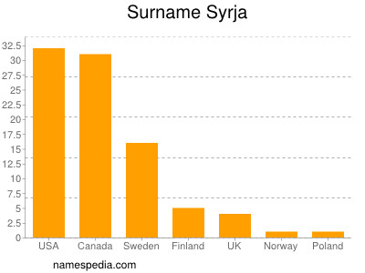 Familiennamen Syrja