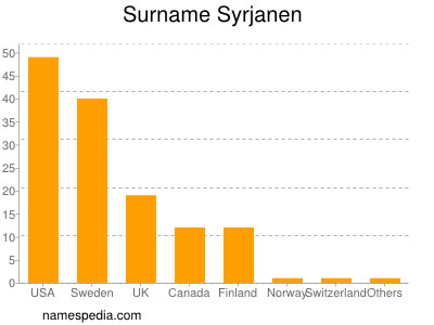 Familiennamen Syrjanen