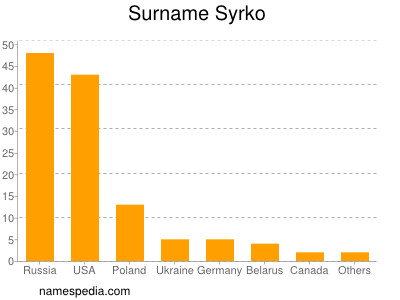 nom Syrko