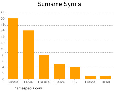 Familiennamen Syrma