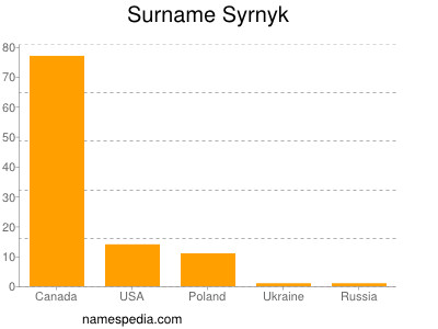 Familiennamen Syrnyk