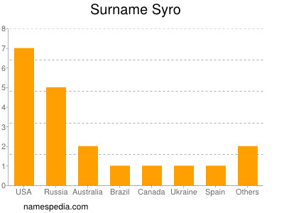 Familiennamen Syro