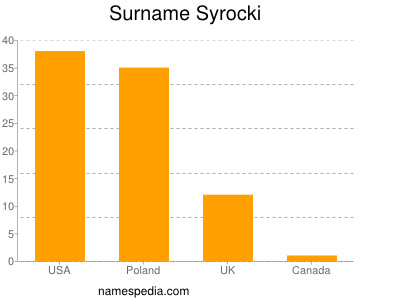 Familiennamen Syrocki