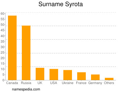 Familiennamen Syrota