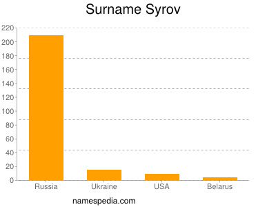 Surname Syrov