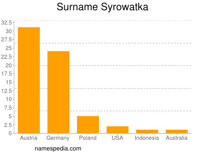 Familiennamen Syrowatka