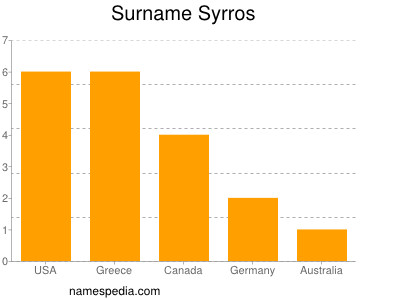 nom Syrros