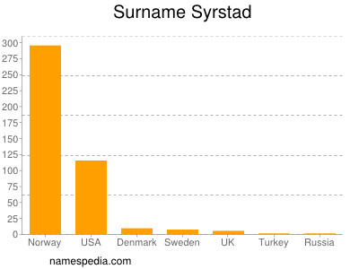 Familiennamen Syrstad