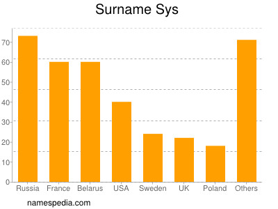 Familiennamen Sys