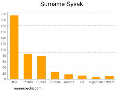 Familiennamen Sysak