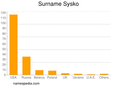 nom Sysko