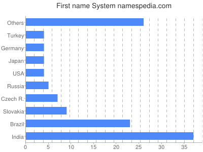 Vornamen System