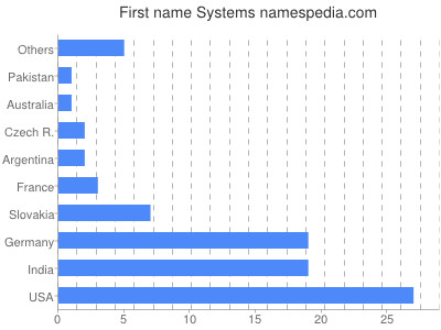 prenom Systems