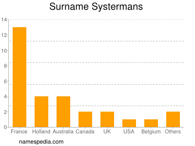 Familiennamen Systermans