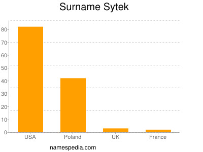 Familiennamen Sytek
