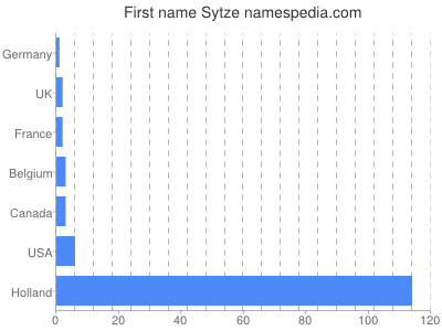 Given name Sytze