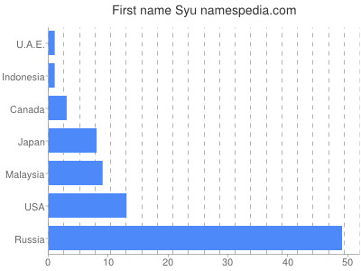 Vornamen Syu