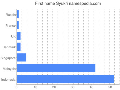 Vornamen Syukri