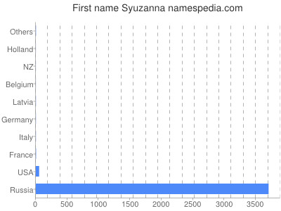 Vornamen Syuzanna